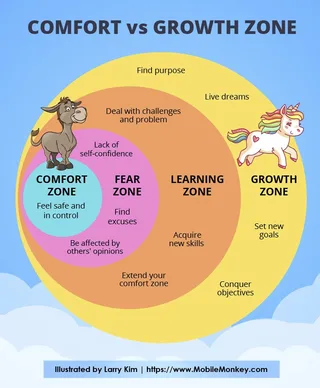 Comfort vs Growth Zone